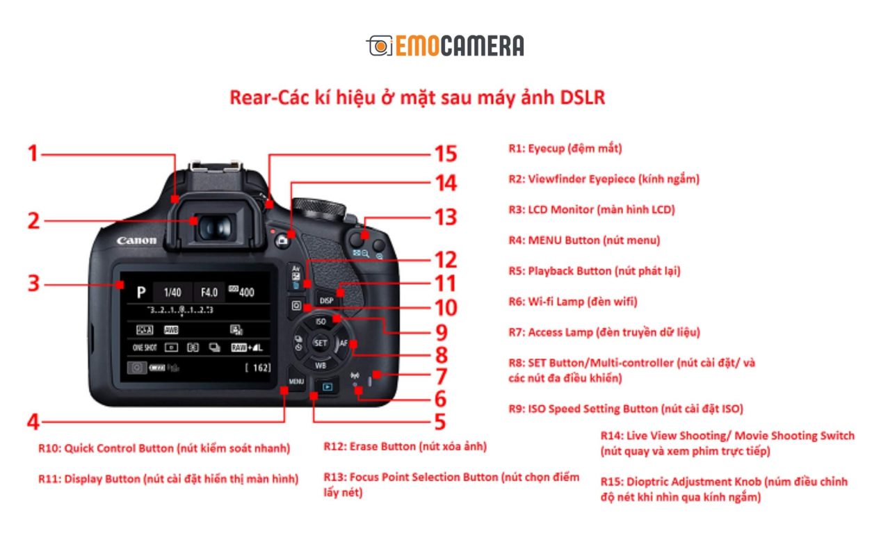 các ký hiệu trên máy ảnh Canon