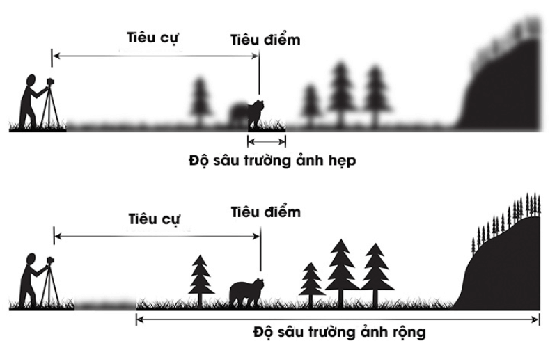 độ sâu trường ảnh là gì